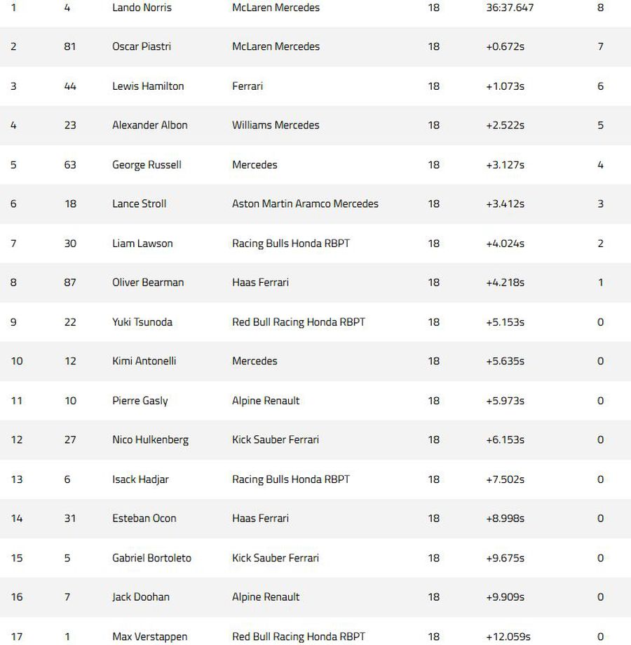 Clasamentul cursei de sprint de la Miami. foto: f1.com Lando Norris a câștigat sprintul „haotic” de la Miami » Dezastru pentru Max Verstappen