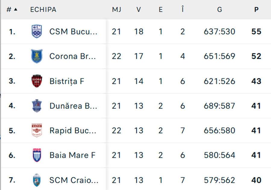 Corona Brașov nu se dezminte: victorie și în sala Rapidului! Alisia Boiciuc, prestație excepțională