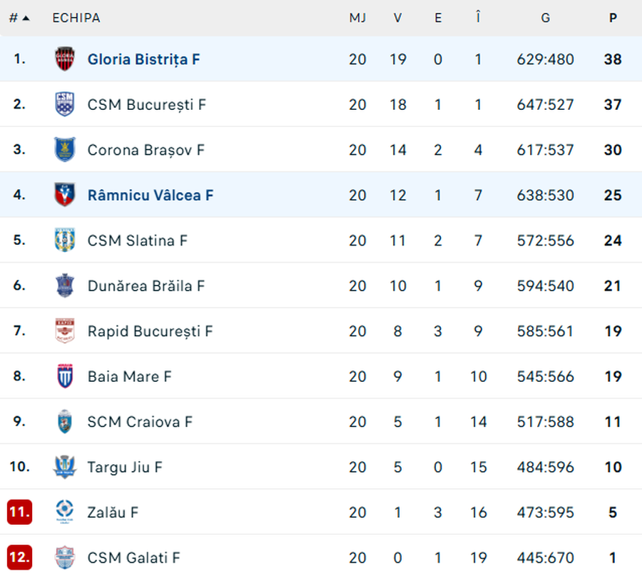 Condusă cu 7 goluri la Vâlcea, Gloria Bistrița a reușit revenirea de titlu în „Liga Florilor” » Cum devine matematic campioană
