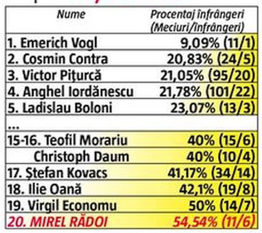 Mirel Rădoi e cel mai slab selecționer din istoria României! I-a pus în valoare pe Daum și Contra