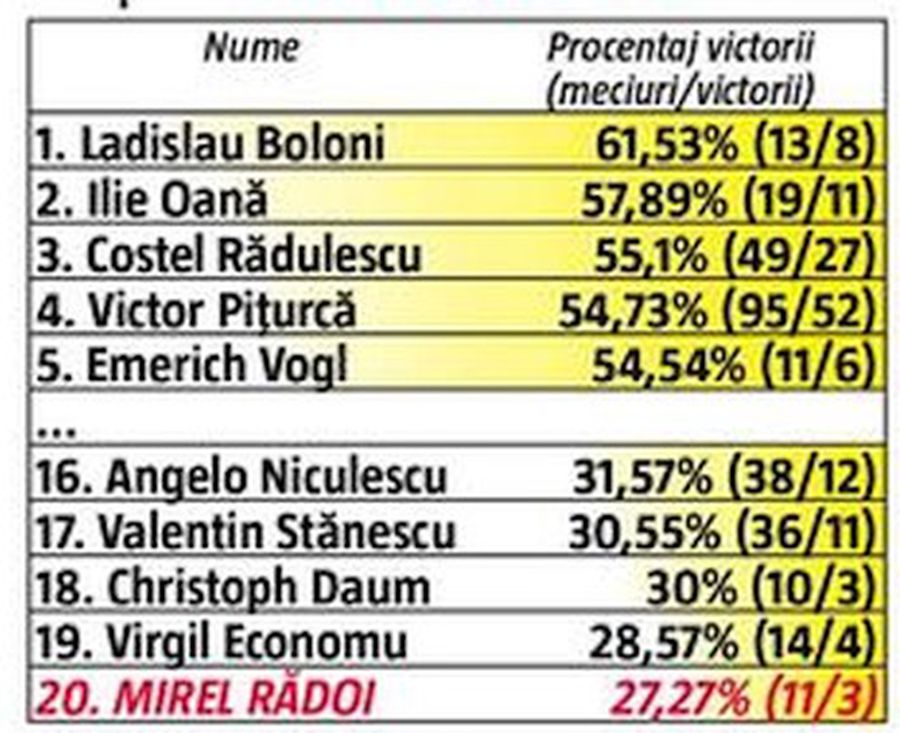 Mirel Rădoi e cel mai slab selecționer din istoria României! I-a pus în valoare pe Daum și Contra