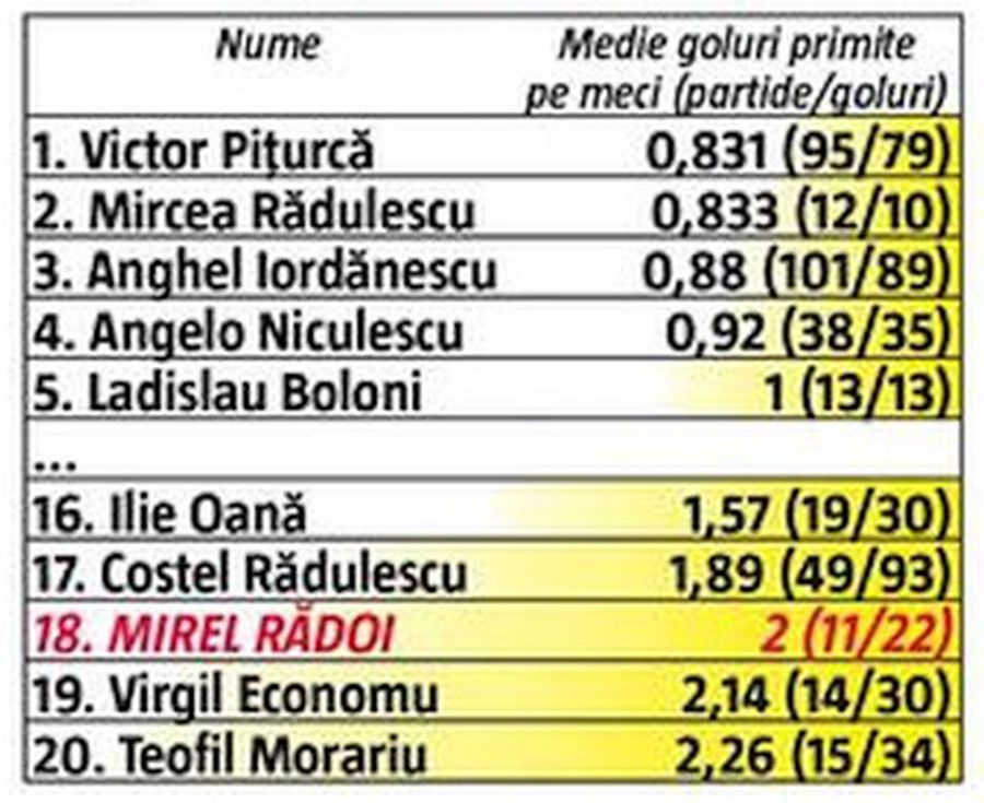 Mirel Rădoi e cel mai slab selecționer din istoria României! I-a pus în valoare pe Daum și Contra