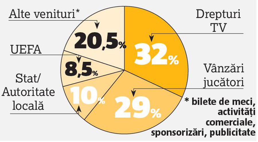 FCSB și Farul sunt cluburile model » Concluzia rapoartelor financiare: 14 din 16 echipe au probleme sau primesc bani publici