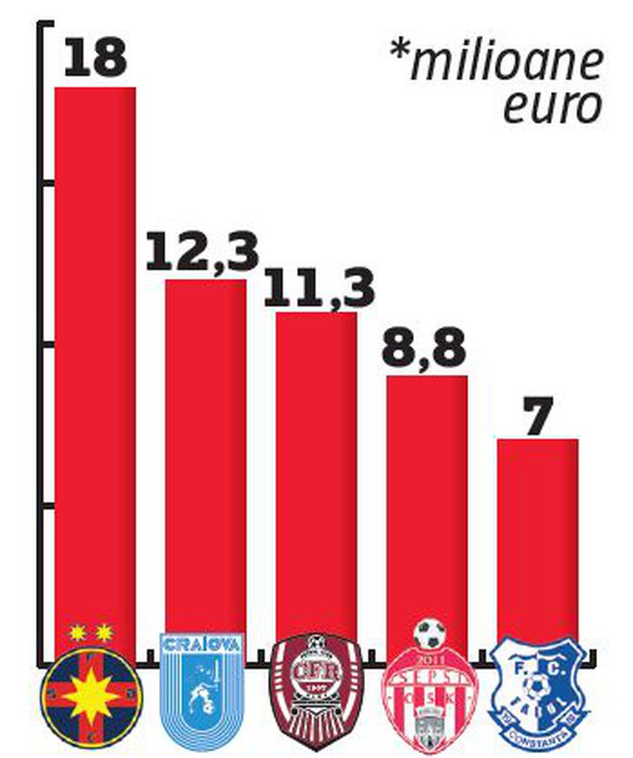 FCSB și Farul sunt cluburile model » Concluzia rapoartelor financiare: 14 din 16 echipe au probleme sau primesc bani publici