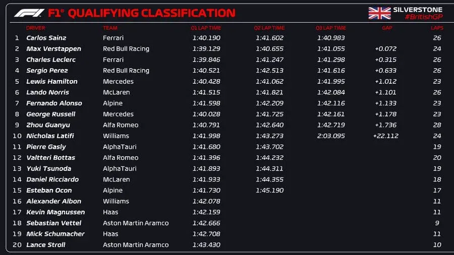 Marele Premiu al Marii Britanii în Formula 1: Cursă de senzație la Silverstone » Carlos Sainz jr, prima victorie din carieră + Leclerc, Perez și Hamilton, duel incendiar în ultimele tururi