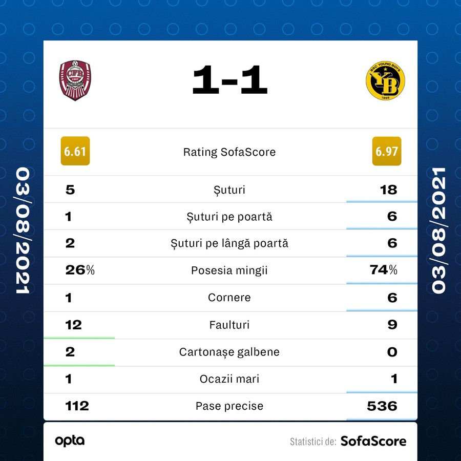 CFR Cluj - Young Boys Berna 1-1 » Deja-vu în Gruia. Ardelenii scapă victoria în prelungiri