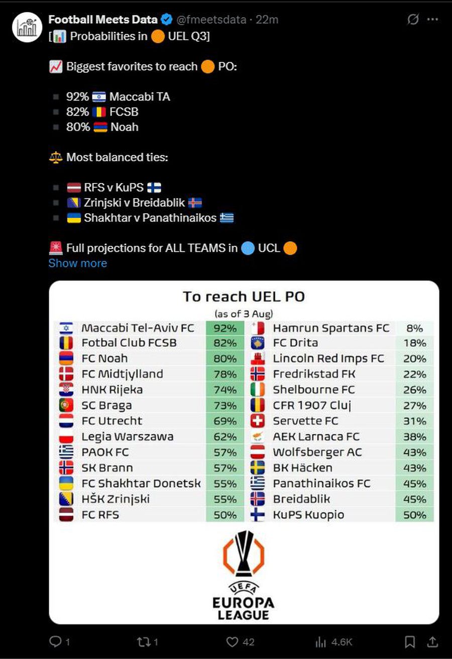 Sursă foto: X Football Meets Data Statisticienii au făcut anunțul! Ce șanse are FCSB să o elimine pe Drita în Europa League, după 4 eșecuri consecutive