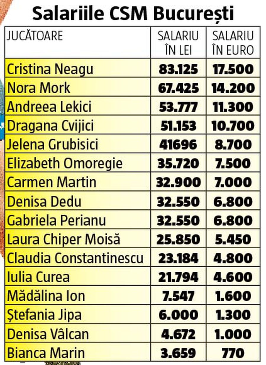 CSM BUCUREȘTI // EXCLUSIV // Aici sunt banii dumneavoastră: GSP prezintă salariile handbalistelor de la CSM! Cristina Neagu e peste Dennis Man!