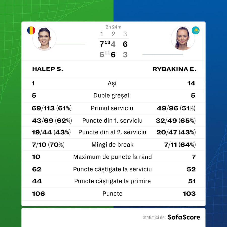 Simona Halep - Elena Rybakina 7-6(11), 4-6, 6-3. Forță pură! Simona e în optimi la US Open, după o confruntare de senzație cu Rybakina » Când și pe cine va înfrunta