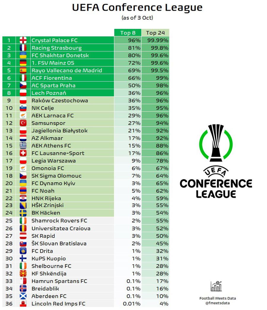 Statisticienii au refăcut calculele » Ce șanse au acum FCSB și Universitatea Craiova pentru calificarea în play-off-ul european