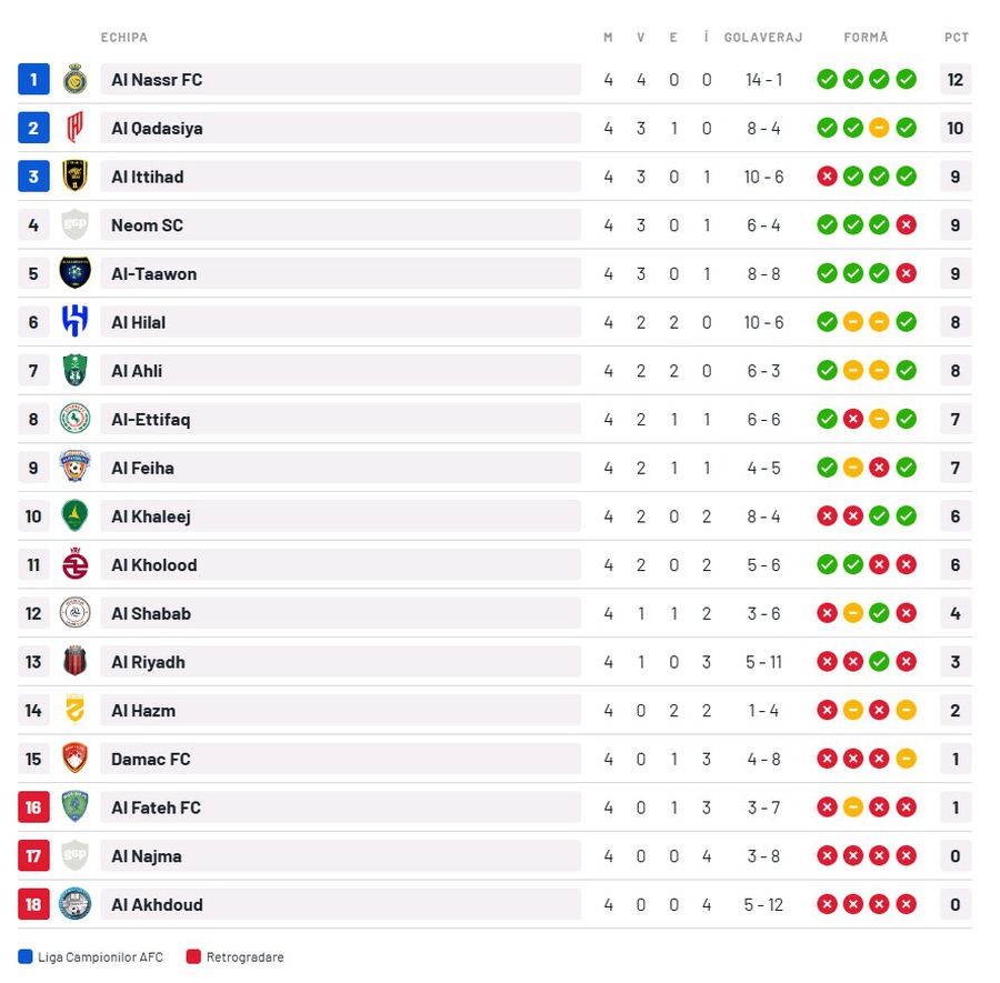 Clasament Arabia Saudită Al-Ittihad, campioana Arabiei Saudite, și-a găsit antrenor