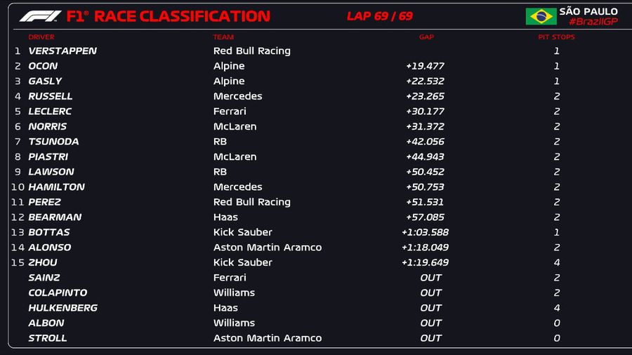 Plecat de pe locul 17, Max Verstappen a câștigat eroic Marele Premiu al Braziliei, o cursă nebună, plină de incidente! Clasamentele în Formula 1