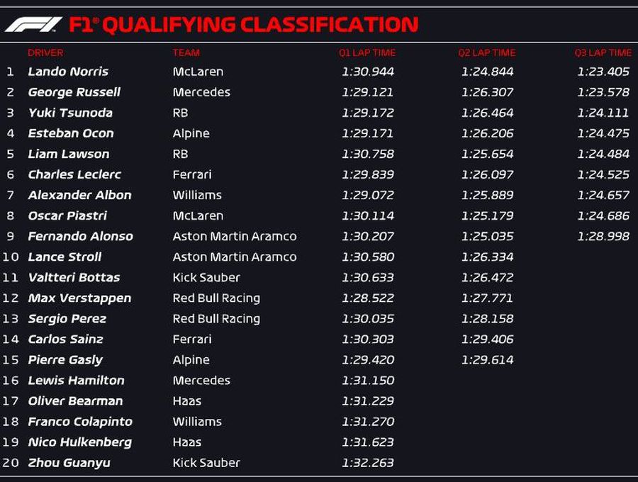 Rezultate-șoc și CINCI accidente în calificările din Brazilia: Verstappen, Hamilton și Sainz nu au prins TOP 10!