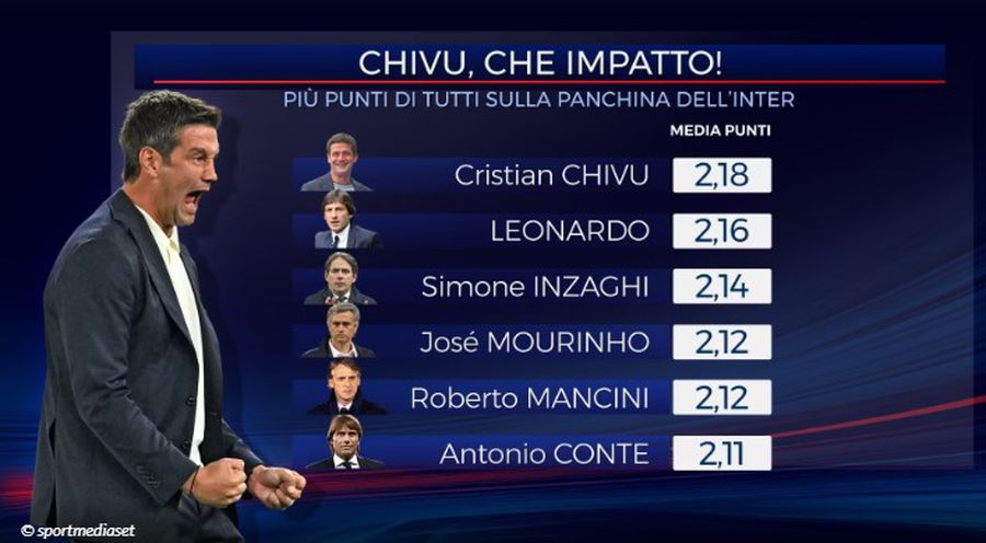Chivu intră direct în istoria lui Inter: peste Mourinho și Conte » L-a egalat deja la meciuri pe Mircea Lucescu, dar îl surclasează pe actualul selecționer al României!