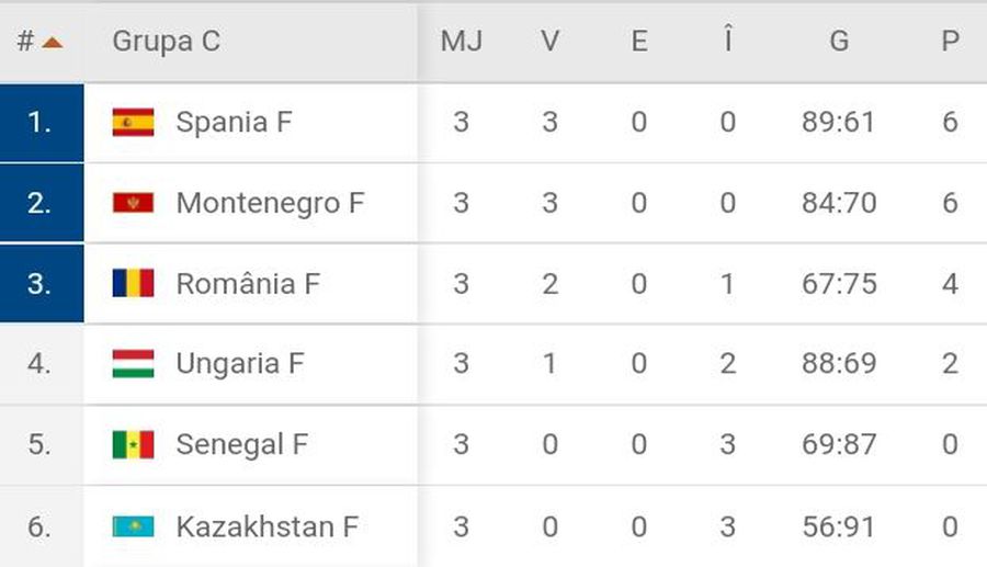 ROMÂNIA - KAZAHSTAN 22-20 // CORESPONDENȚĂ DIN JAPONIA Diana Ciucă, dezinvoltă la declarații după debut: „Vă surprinde că spun asta?”