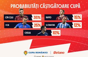 Infografic: Cine are șanse să câștige Cupa României Betano?