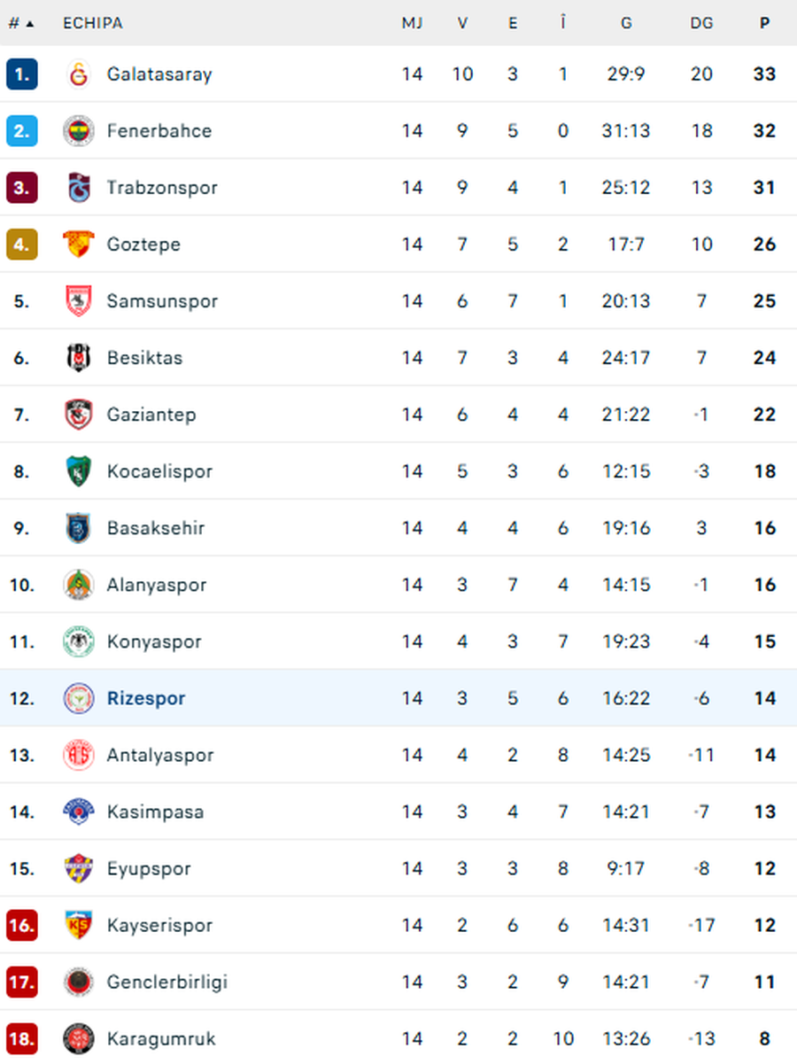 Valentin Mihăilă, gol și pasă decisivă în Turcia