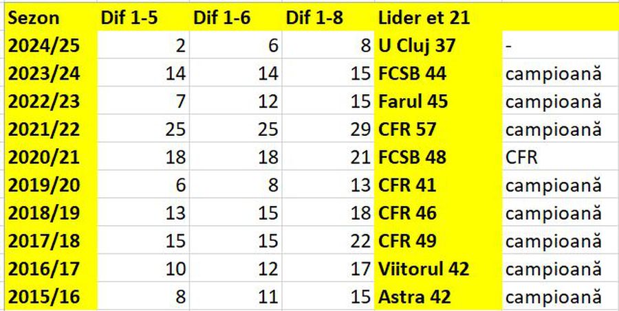 Cel mai spectaculos sezon de când s-a trecut la actualul sistem competiţional