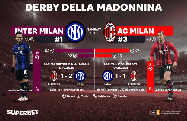 Inter – AC Milan: Derby della Madonnina, decisiv pentru aspiraţiile „diavolilor” la Scudetto. Cum arată ultimele meciuri directe