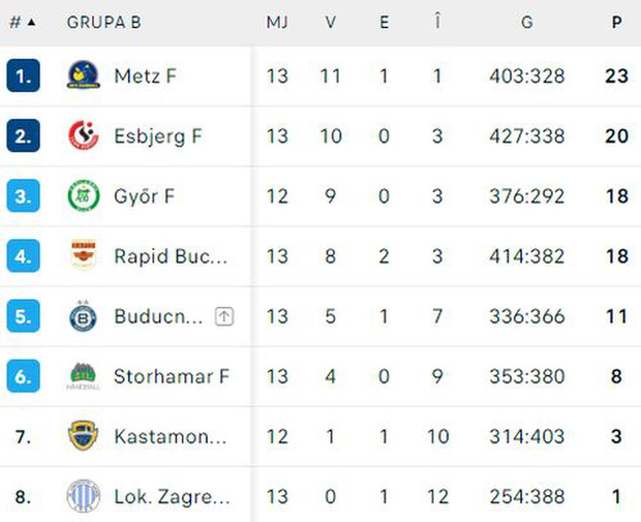 FOTO: Flashscore Rapid, prestație eroică în deplasarea decisivă cu Metz » Calculele ACUM în grupa B din Liga Campionilor la handbal feminin