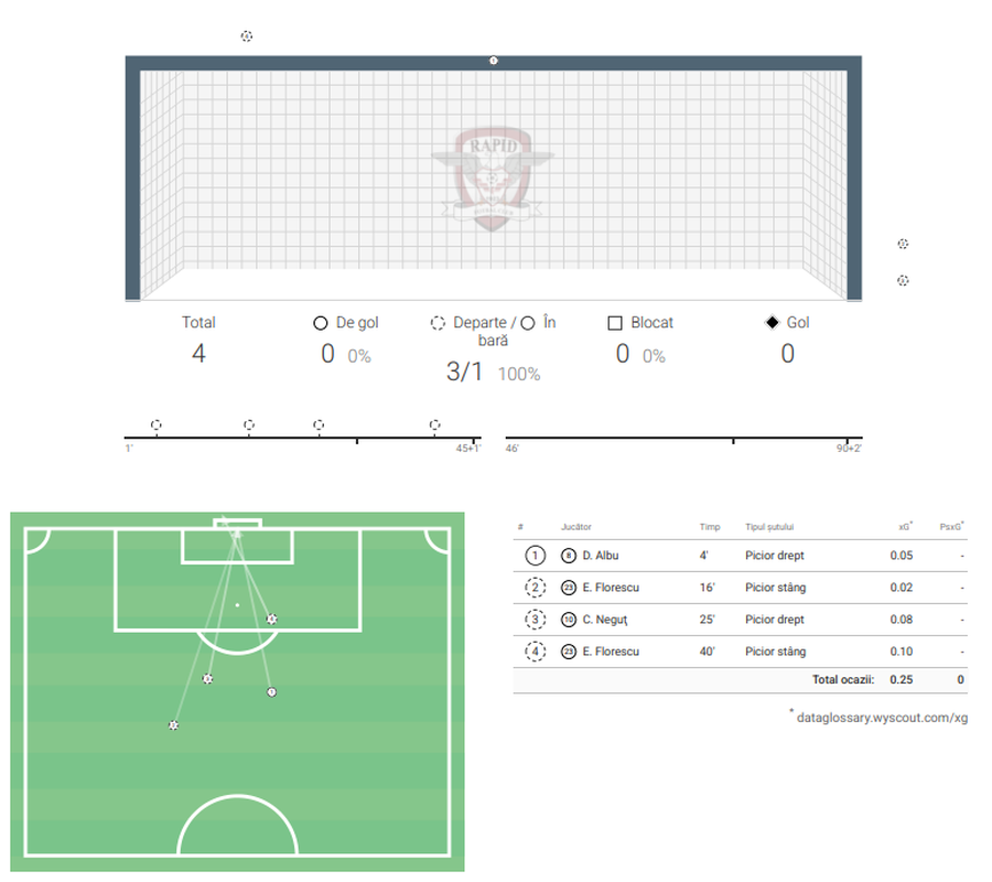 Șocant: Hermannstadt, zero barat la două capitole-cheie cu Rapid » Grameni avea o șansă infimă de a înscrie