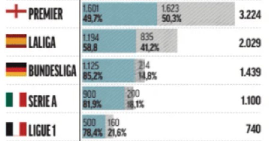 Așa arată situația drepturilor TV pe campionate pentru sezonul 2023-2024. Pe prima coloană sunt banii de pe plan național, iar pe cealaltă cei din afara țării / Foto: Marca Cum arată topul sumelor primite de cluburi din drepturile TV » Pe ce loc se află Real, Barcelona și PSG!
