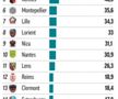 Banii încasați stagional de cluburile din Ligue 1. Sumele sunt în milioane de euro