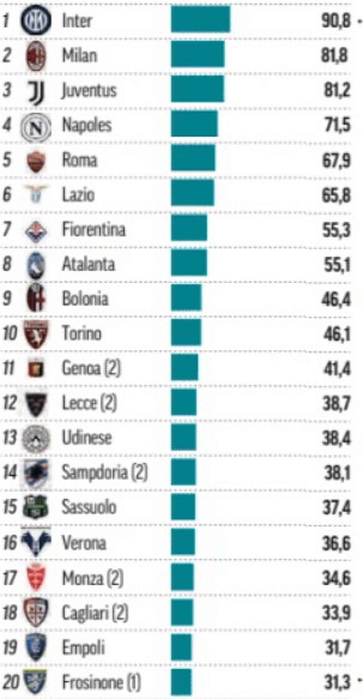 Sumele primite de cluburi pentru fiecare stagiune în Top 5 campionate ale Europei