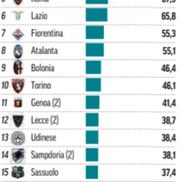 Banii încasați stagional de cluburile din Serie A. Sumele sunt în milioane de euro