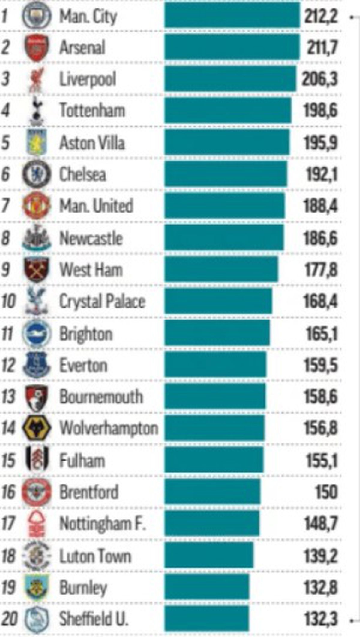Sumele primite de cluburi pentru fiecare stagiune în Top 5 campionate ale Europei