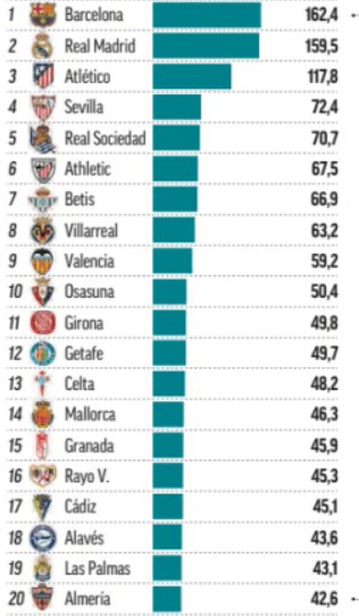 Sumele primite de cluburi pentru fiecare stagiune în Top 5 campionate ale Europei