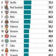 Banii încasați stagional de cluburile din LaLiga. Sumele sunt în milioane de euro