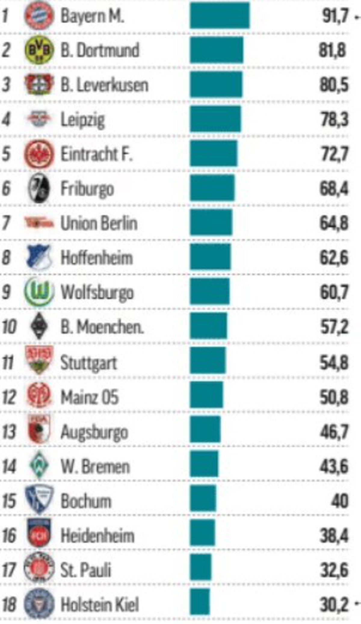 Sumele primite de cluburi pentru fiecare stagiune în Top 5 campionate ale Europei