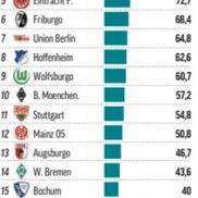 Banii încasați stagional de cluburile din Bundesliga. Sumele sunt în milioane de euro