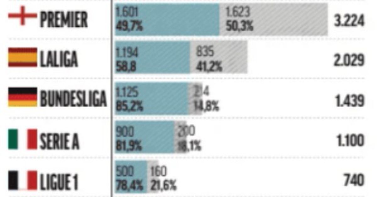 Sumele primite de cluburi pentru fiecare stagiune în Top 5 campionate ale Europei