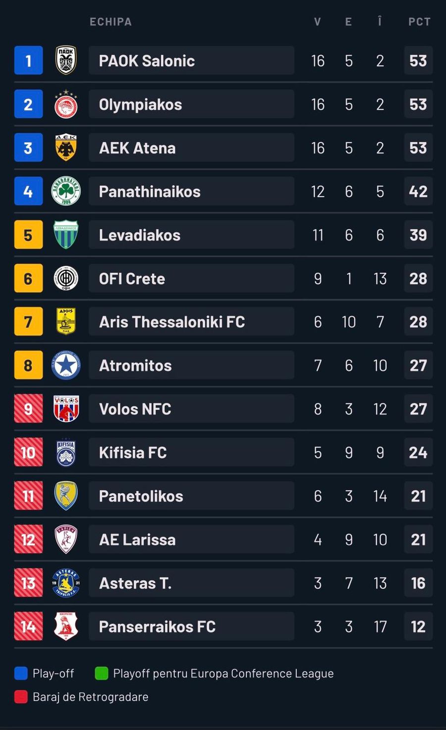 PAOK & Răzvan Lucescu, victorie clară pentru primul loc în Grecia! Clasament NEBUN la titlu