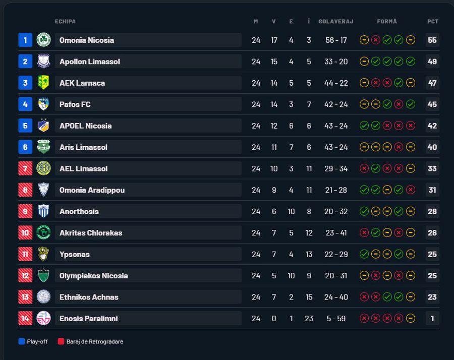 Cea mai slabă echipă din Europa » Un punct în 24 de meciuri, golaveraj -54