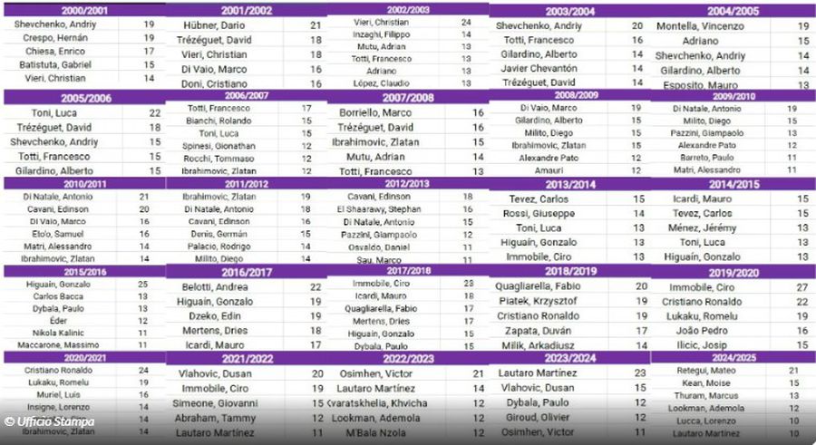 Lautaro Martinez rescrie istoria secolului! » Recordul căpitanului lui Chivu + Doar Icardi și Tevez sunt aproape