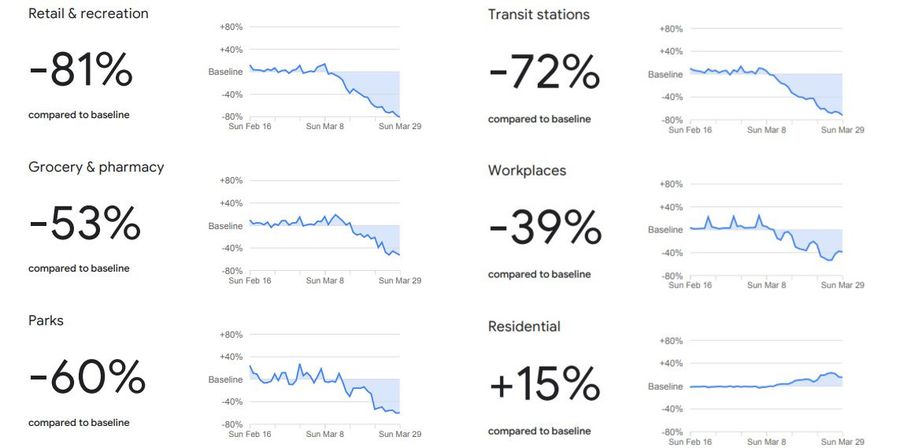 Google - datele mobilitate COVID-19 - România