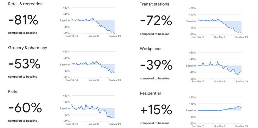 Cât respectă România carantina? Google a publicat raportul COVID-19: cum a scăzut mobilitatea românilor per total și județ cu județ