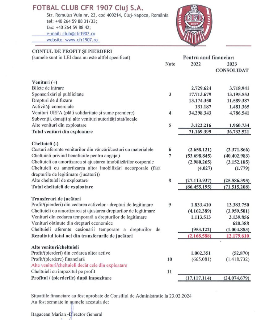 CFR Cluj, bombă cu ceas » Datoria a crescut din nou: cum arată cifrele dezastrului