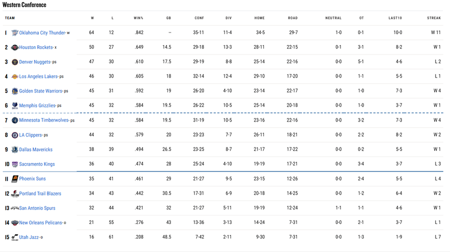 Clasamentul conferinței de vest/Foto: nba.com Scenă ireală în NBA! Superstarul lui Grizzlies a sfidat avertizările ligii și a făcut un gest controversat: „Nu mai îmi pasă”