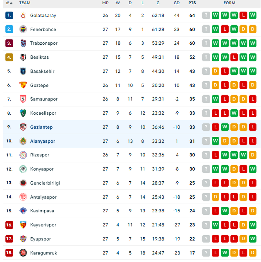 Gaziantep - Alanyaspor » Duel românesc în etapa #28 din Turcia