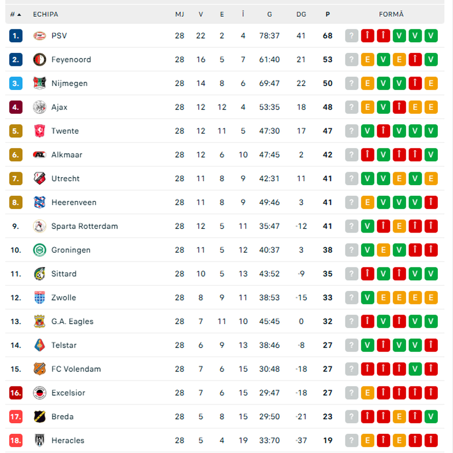 Foto: Flashscore.ro PSV - Utrecht » Dennis Man are a doua „minge de titlu” în Olanda