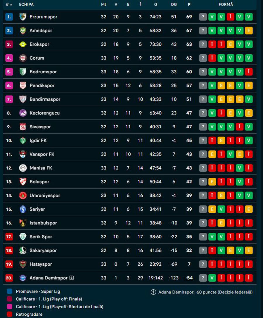 Șoc de cotă 20 în Europa! Prima victorie a sezonului, -54 de puncte și golaveraj -123