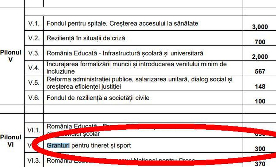 Guvernul plănuia ZERO investiții în sport din totalul de 30 de miliarde de euro primiți de la UE!