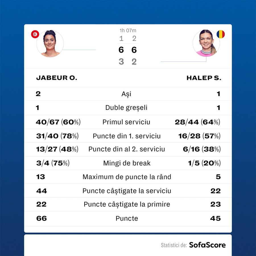 Ons Jabeur - Simona Halep 6-3, 6-2. Eșec drastic în „sferturi” la Madrid » Tunisianca nu i-a dat nicio șansă Simonei
