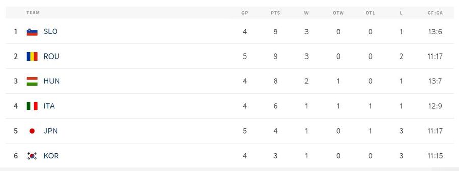 Naționala României încheie cu o victorie, 4-2 cu Japonia, la Campionatul Mondial! » Trei succese la rând și locul în Grupa A confirmat