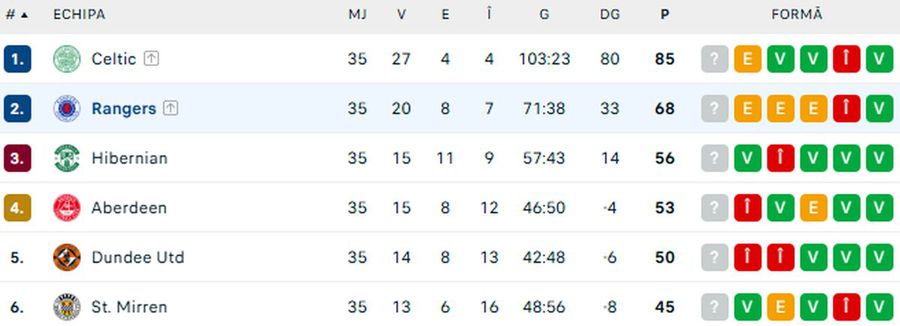 Sursă foto: flashscore L-a accidentat pe Ianis Hagi în Rangers - Celtic și ia totul în derâdere: „Românul m-a lovit pe mine”