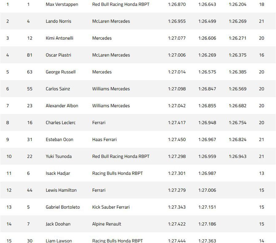 Max Verstappen și-a luat revanșa în calificările de la Miami » Pole-position în fața lui Norris, dezastru pentru Ferrari